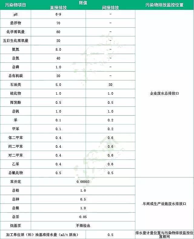 聚丙烯酰胺生產(chǎn)廠家淺析國內(nèi)外石化行業(yè)廢水排放標準及處理技術(shù)